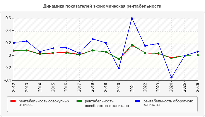 Динамика показателей экономическая рентабельности