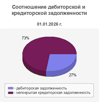 Соотношение дебиторской и кредиторской задолженности