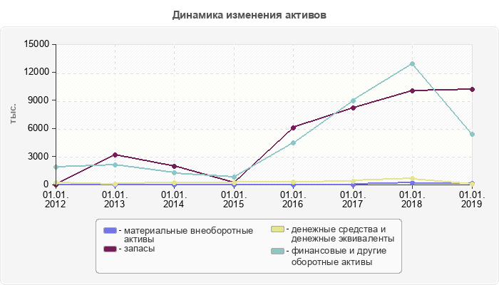 Динамика изменения активов