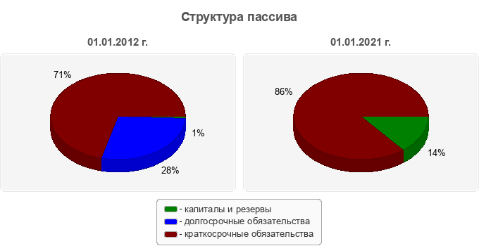 Структура пассива