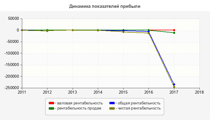 Динамика показателей прибыли