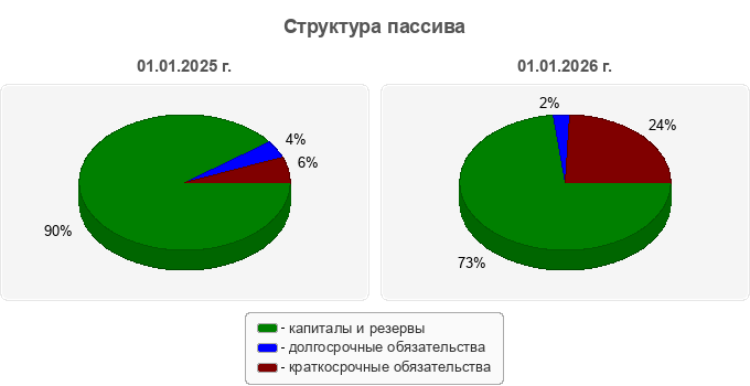 Структура пассива