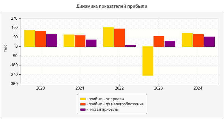 Динамика показателей прибыли