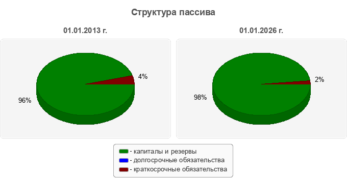 Структура пассива