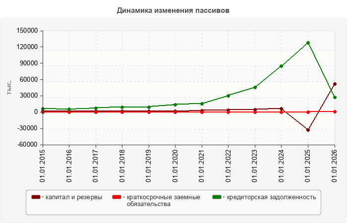 Динамика изменения пассивов