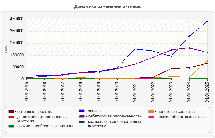 Динамика изменения активов