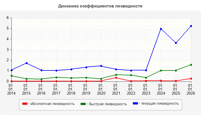 Динамика коэффициентов ликвидности