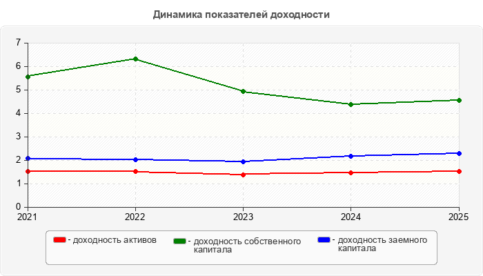 Динамика показателей доходности