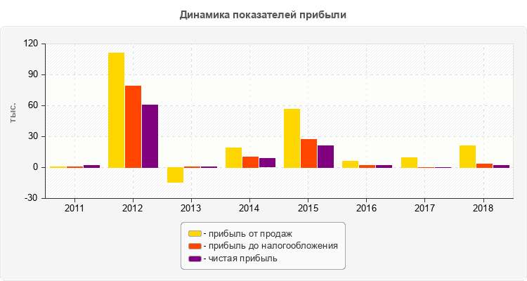 Динамика показателей прибыли