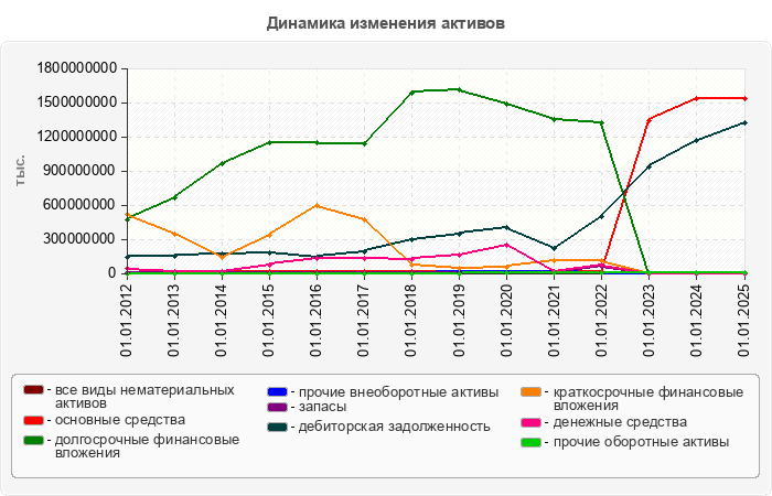 Динамика изменения активов