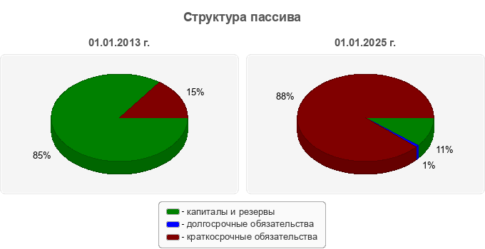 Структура пассива