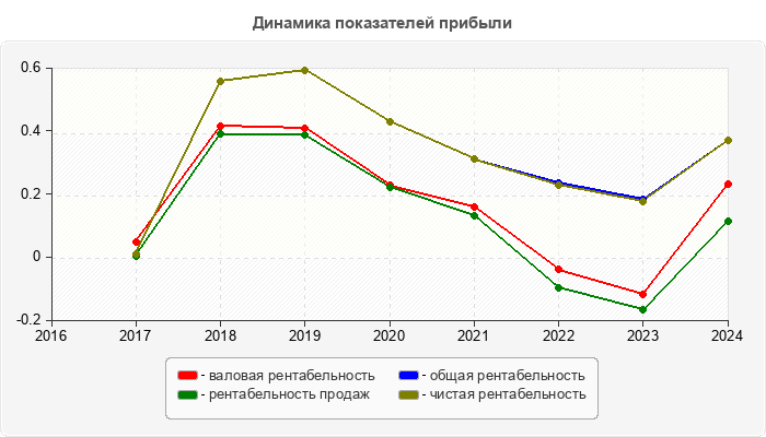 Динамика показателей прибыли
