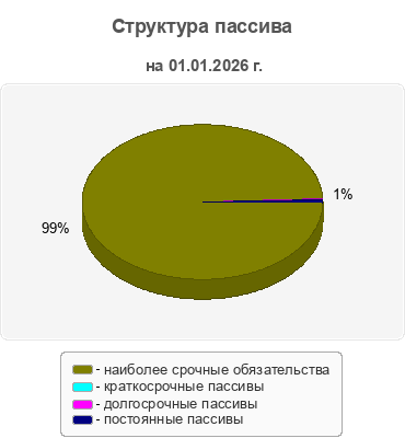 Структура пассива