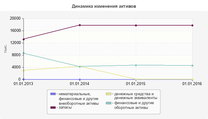Динамика изменения активов