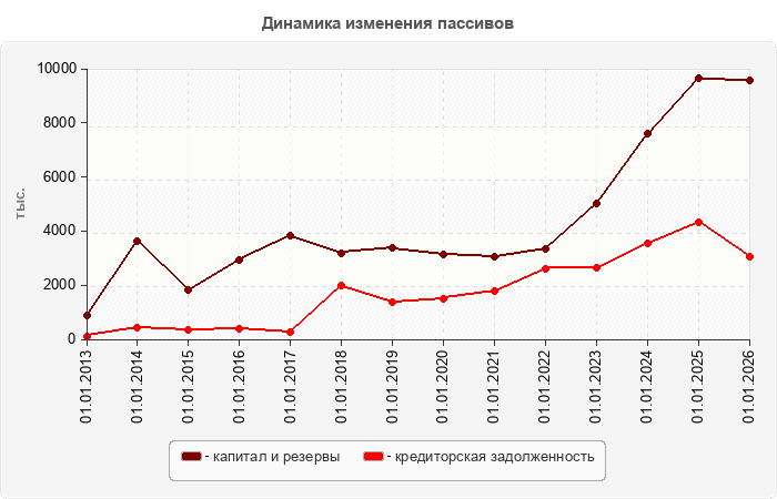 Динамика изменения пассивов