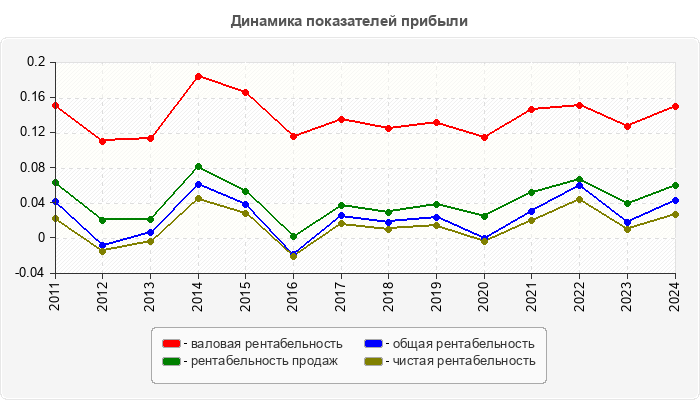 Динамика показателей прибыли