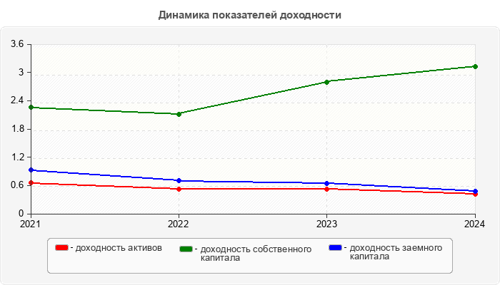 Динамика показателей доходности