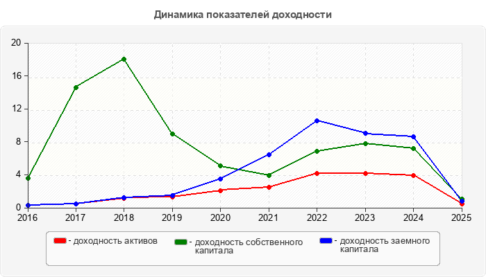 Динамика показателей доходности