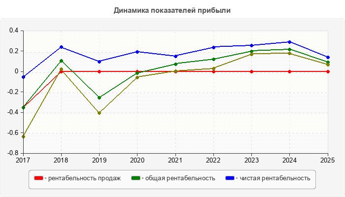 Динамика показателей прибыли