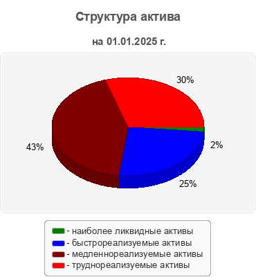 Структура актива
