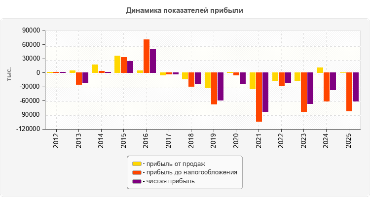 Динамика показателей прибыли