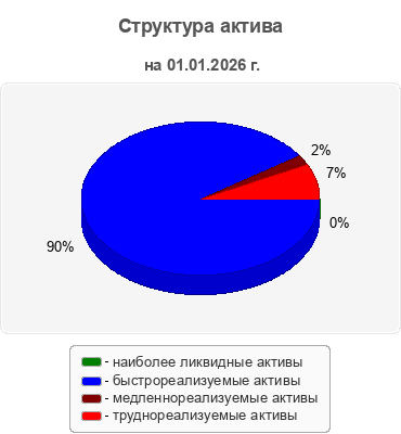 Структура актива
