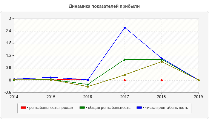 Динамика показателей прибыли