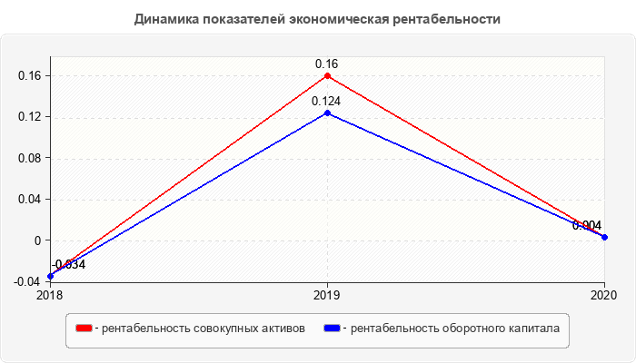 Динамика показателей экономическая рентабельности