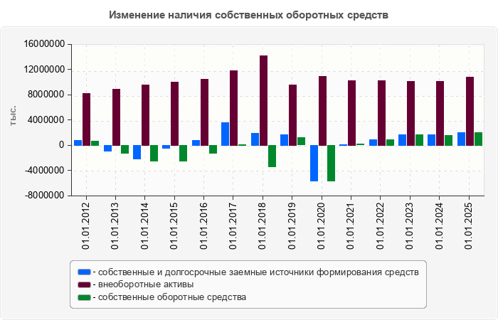 Изменение наличия собственных оборотных средств