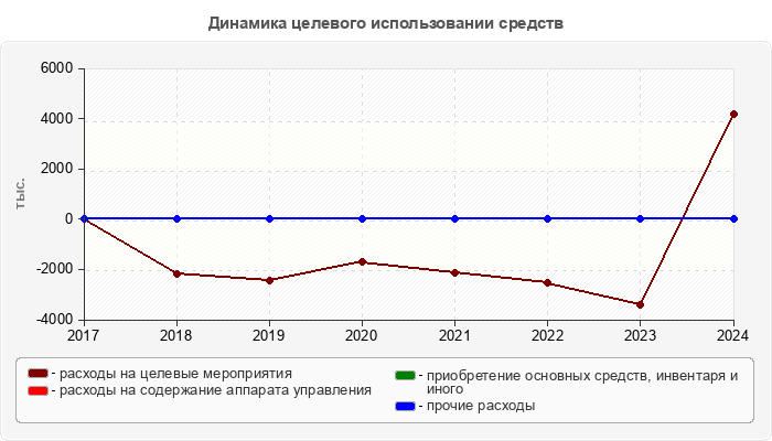 Динамика целевого использовании средств