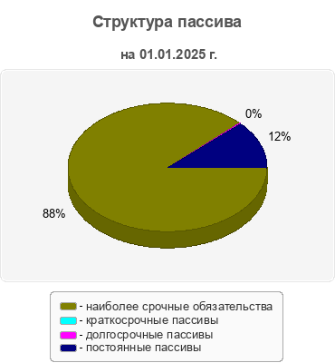 Структура пассива