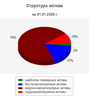 Структура актива