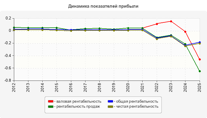Динамика показателей прибыли