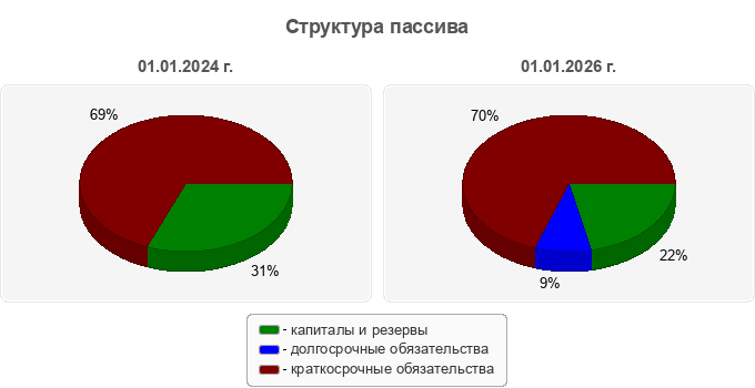 Структура пассива