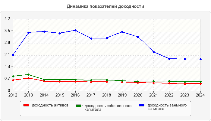 Динамика показателей доходности