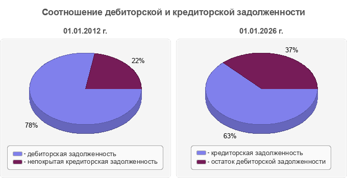 Соотношение дебиторской и кредиторской задолженности