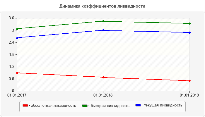 Динамика коэффициентов ликвидности