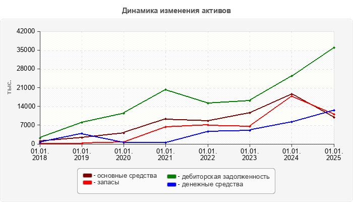 Динамика изменения активов