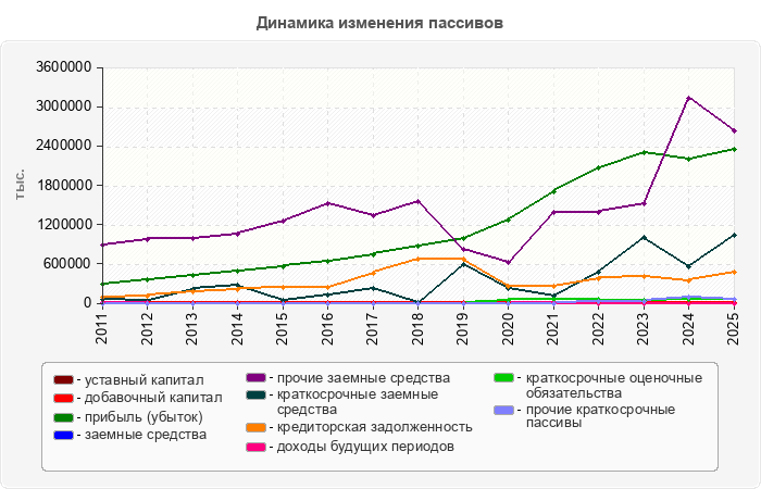 Динамика изменения пассивов