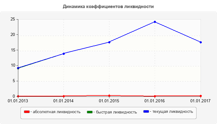 Динамика коэффициентов ликвидности