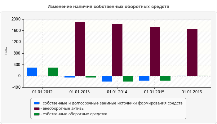 Изменение наличия собственных оборотных средств