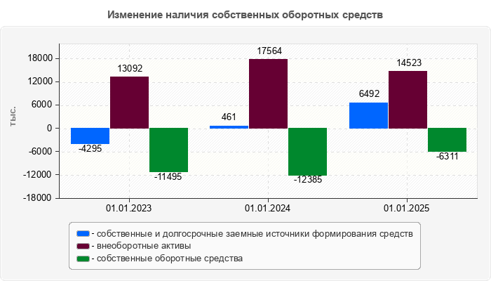 Изменение наличия собственных оборотных средств