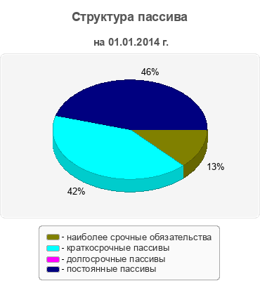 Структура пассива