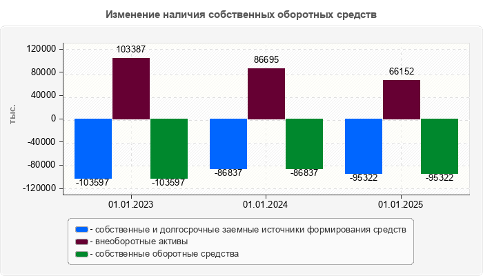 Изменение наличия собственных оборотных средств