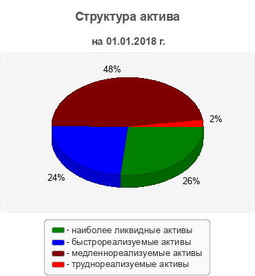 Структура актива