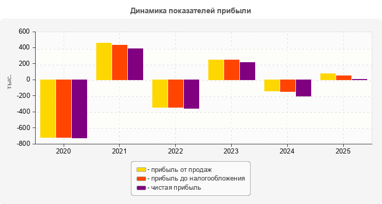 Динамика показателей прибыли