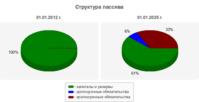 Структура пассива