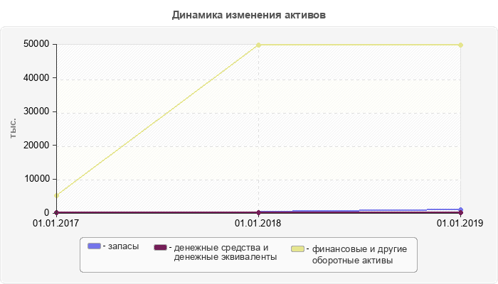 Динамика изменения активов