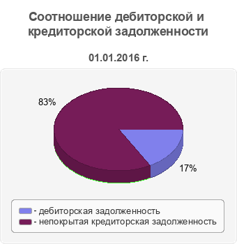 Соотношение дебиторской и кредиторской задолженности