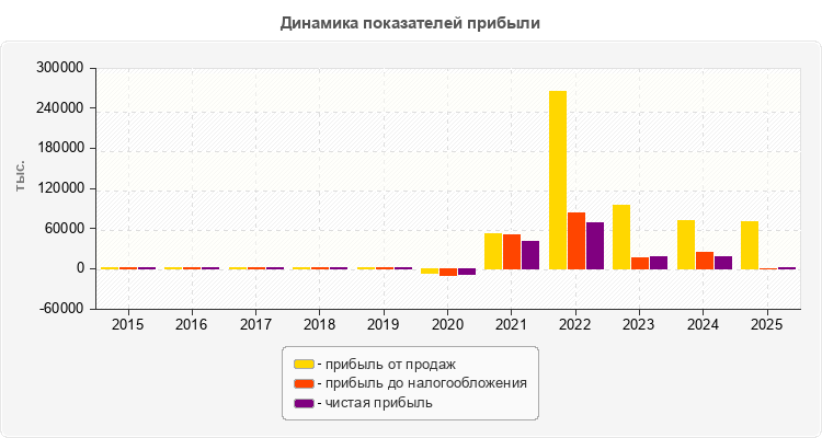 Динамика показателей прибыли
